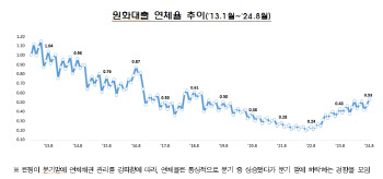 8월말 국내은행 원화대출 연체율 0.53%…전달대비 0.06%p 상승