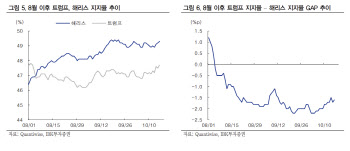 "美 대선 다가온다…증시도 2~3주간 불확실성 부각 가능성↑"