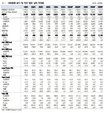 대한항공, 화물 성수기 효과로 3Q 실적 양호…연말까지 호조-대신