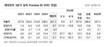 대덕전자, 스마트폰·PC 수요 둔화로 실적 부진 전망…목표가↓-NH