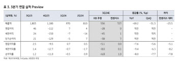 에코프로비엠, 수요 부진에 3Q 실적 기대치 하회 전망…목표가↓-KB