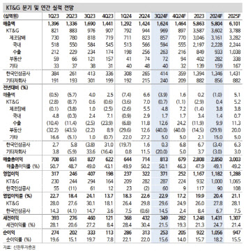 KT&G, 공격적 경영 전략·강력한 주주환원 정책…목표가↑-신한