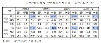 국민연금, 성과없는 위탁운용 수수료 3년간 1.2조 지출[2024국감]