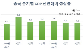 중국 경제 성장률 둔화, 연간 5% 목표 달성 ‘노란불’(상보)