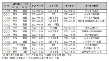 "국민연금 기금운용본부 '퇴직자 몸값 높이기 수단' 전락"[2024국감]