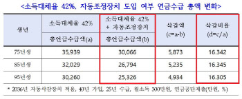 "매월 연금 120만→100만원 뚝" 尹정부 연금개혁안 '최악'[2024국감]