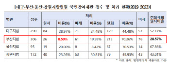 국민참여재판 실시율 저조…지난해 13% 그쳐[2024국감]