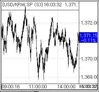 강달러 속 亞통화 소폭 강세…환율 1370원선 방어[외환마감]