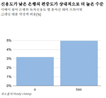 사모대출 급성장…소형 은행 공격적 확장에 신용리스크 켜지나