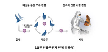 코로나에 이은 넥스트 팬데믹 유력 후보는?