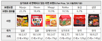 오르는 물가에 싱가포르, 라면 시장 '쑥'…K라면도 점유율 4위[食세계]