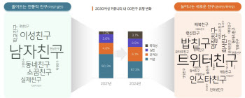 부담스러운 건 싫다…'취향 나누는 친구' 찾는 2030 여성[금융뷰]