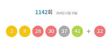 제1142회 로또 1등 ‘2, 8, 28, 30, 37, 41’…보너스 ‘22’