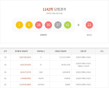 제1142회 로또 1등 9명…당첨금 1인당 31억 1751만원(종합)