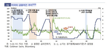 한은이 전망하는 美 경기 전망은…"경기침체 없을 것"