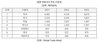 [주목! e기술]日 2위 수입 제품은 K-디지털 의료기기, 수출 연평균 312% 증가