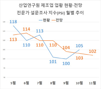 11월 제조업 업황 긍정 전망 ‘유지’…기대치는 낮아져