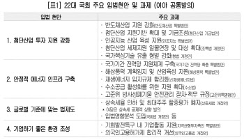 “첨단산업이 패권 결정”…대한상의, 국회에 입법과제 건의