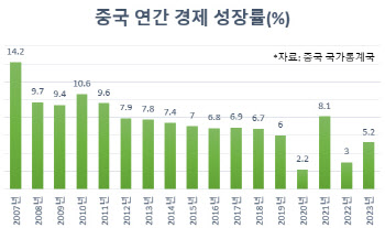 5%에 매달리는 中, 부양책 ‘선택 아닌 필수’인 이유[e차이나]