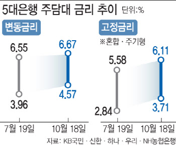 주담대 금리 역행에…대출자 고정·변동 사이 골치