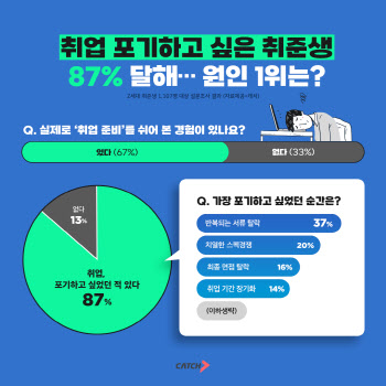 "취업 포기하고 싶어" 취준생 87%가 꼽은 이유