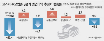 외국인 '팔자'에 발목 코스피…"실적으로 접근"[주간증시전망]