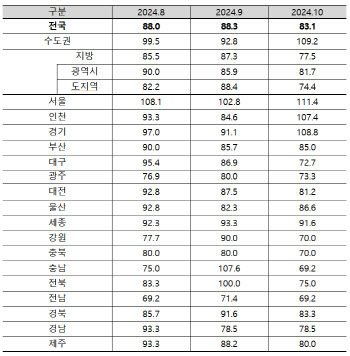 수도권 집값 '약발' 안먹히는 대출규제…지방 양극화 키우나