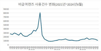  '실손 지급 논란' 백내장 다초점 수술, 확 줄었다