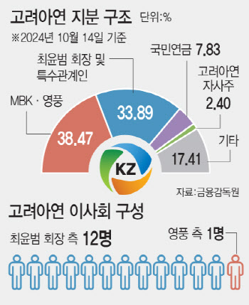 고려아연 경영권 분쟁 21일 '분수령'…법원 결정에 재계 주목