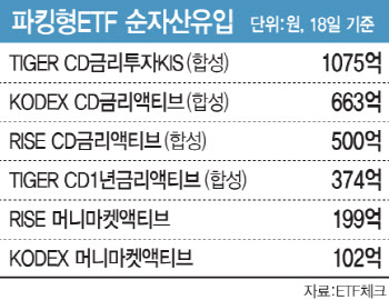 답답한 증시, '쉬는 돈' 다시 파킹형ETF로