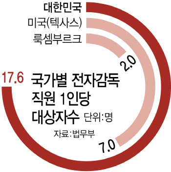 제도·기술적 보완 필요한 전자발찌 제도