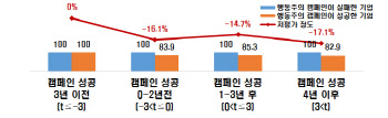 "행동주의 펀드 날뛰면 기업 경쟁력 떨어진다"