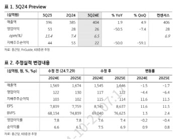 종근당, 숨돌리는 올해…내년 주목도↑-KB