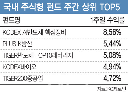 엔비디아 호재에 반도체 장비 뜨고…방산 ETF '쑥'[펀드와치]