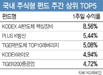 엔비디아 호재에 반도체 장비 뜨고…방산 ETF '쑥'