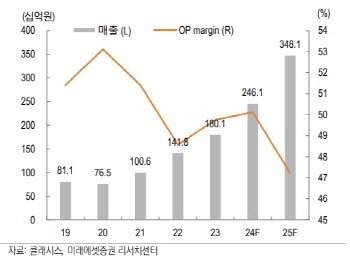 클래시스, 추가 M&A 가능성이 투자 포인트…목표가 10.4%↑-미래