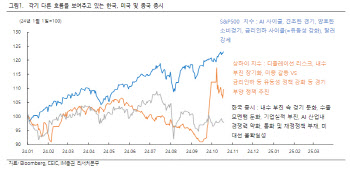 "한-미-중, 증시 차별화 현상 심해지는 4가지 이유"