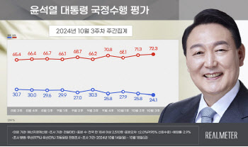 尹대통령 국정지지율 24.1%…역대최저치 또 경신