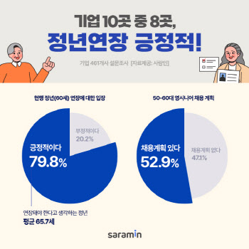 기업 10곳 중 8곳 “정년 연장 찬성”