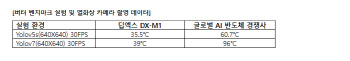 딥엑스, 버터 벤치마크로 AI반도체 경쟁력 입증…양산 수율 확보에 박차