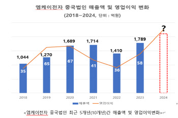 엠케이전자 “‘최대실적’ 中법인, 베이징거래소 상장 추진 계획”