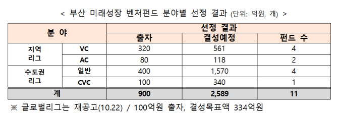 부산에 지역 최대 펀드 뜬다…2600억 규모 펀드 결성 추진