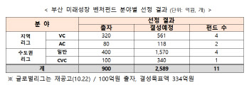 부산에 지역 최대 펀드 뜬다…2600억 규모 펀드 결성 추진