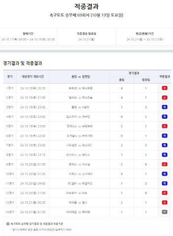 ‘총 환급금 약 13억, 1등 독식 6억여원’… 축구토토 승무패 69회차 적중결과 발표