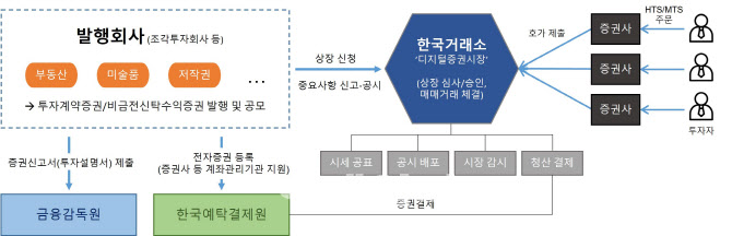 [마켓인]조각투자 장내거래 준비 마친 KRX…연내 1호 상품 나올까