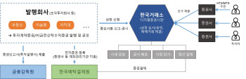 조각투자 장내거래 준비 마친 KRX…연내 1호 상품 나올까