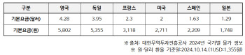 '선진국 반값' 서울지하철 요금…적자 해소 근본 대책 필요