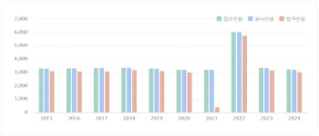 의사 국시 합격률 하향 추세 조짐..의대증원 무력화 가능성 상존