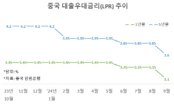 '금리인하+증시 부양책' 내놓은 中, 재정정책 언제쯤