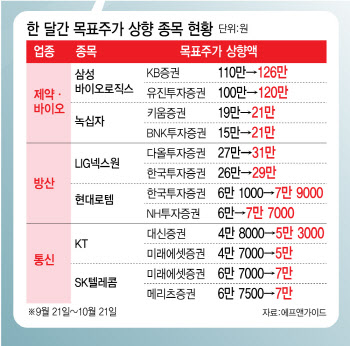 시들해진 코스피에도…목표가 오른 종목은